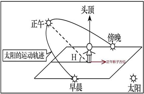 聚寶盆放哪 月亮高度角查詢